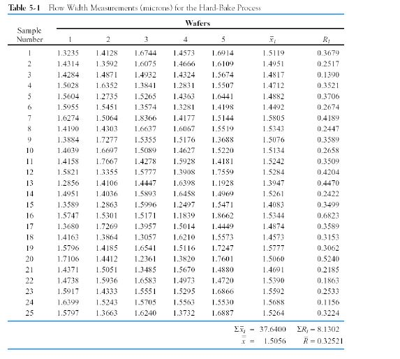 Solved Table 5-1 Flow Width Measurements (microns) for the | Chegg.com