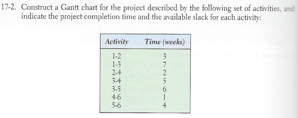 Solved 17-2. Construct a Gantt chart for the project | Chegg.com