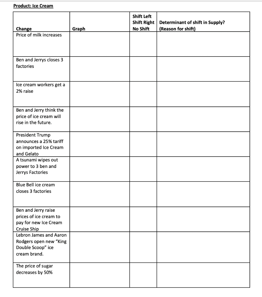 Solved Product: Ice Cream Shift Left Shift Right Determinant | Chegg.com