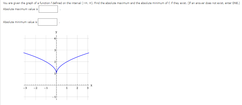 Solved You are given the graph of a function f defined on | Chegg.com