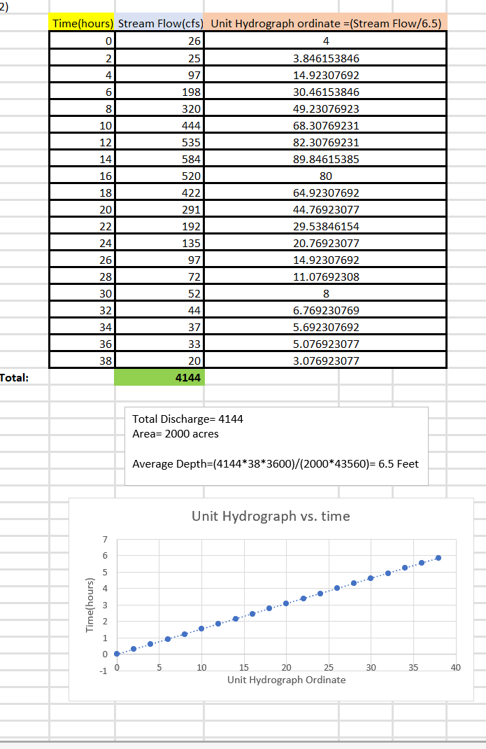 Solved 3)Construct a Unit hydrograph for the Four-hour | Chegg.com