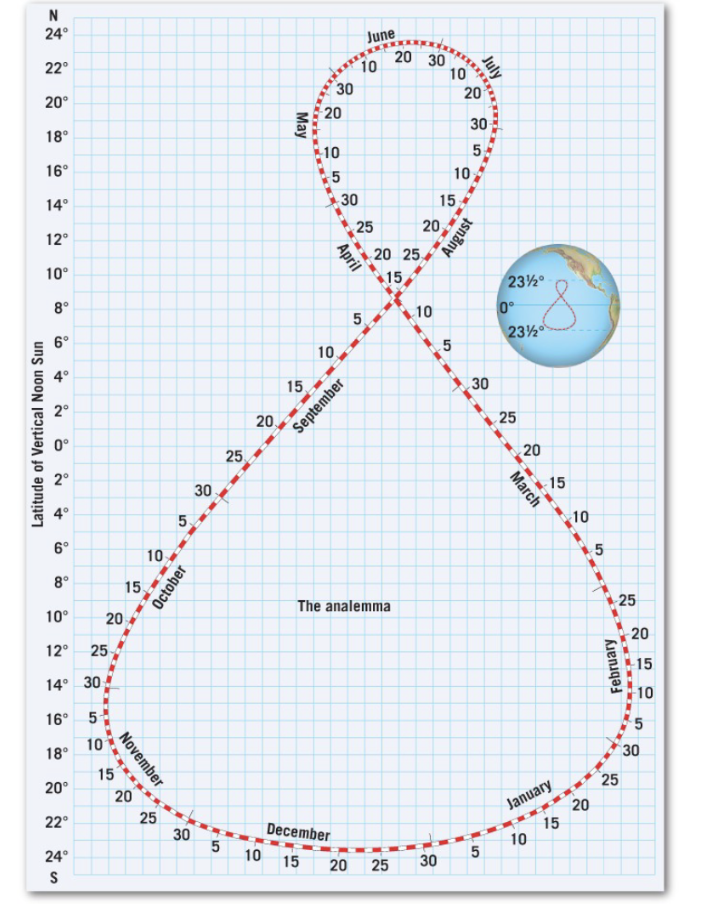 Solved Using The Analemma Above, Calculate The Noon Sun | Chegg.com