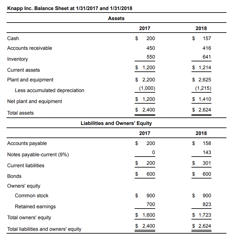 Solved (Working with attached financial statements ) Given | Chegg.com