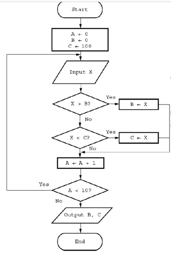 Solved Test the data by using it to dry run the flowchart | Chegg.com