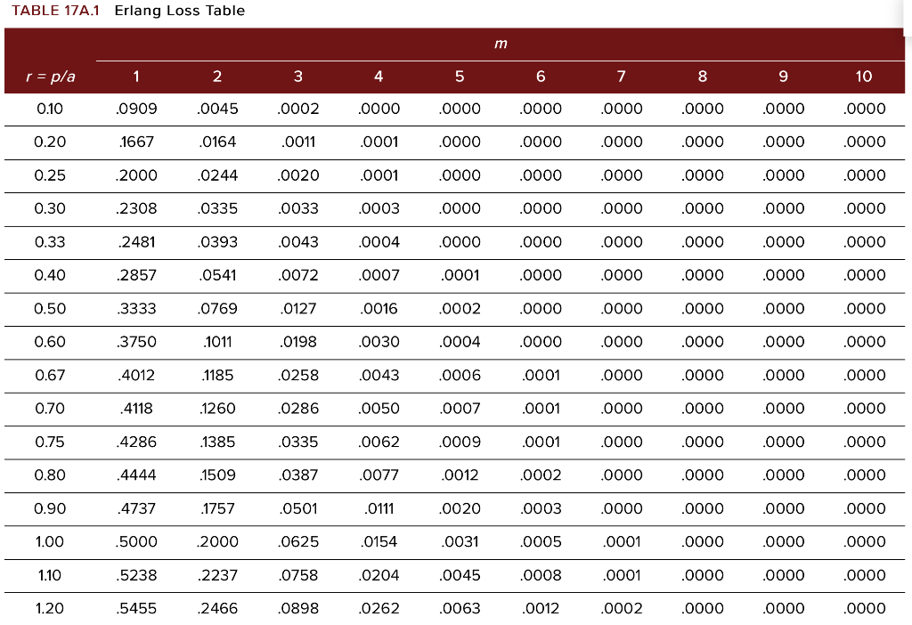 Solved TABLE 17A.1 Erlang Loss Table m r = p/a 1 2 3 4 5 6 7 | Chegg.com