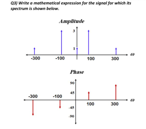 Solved Q3) Write a mathematical expression for the signal | Chegg.com