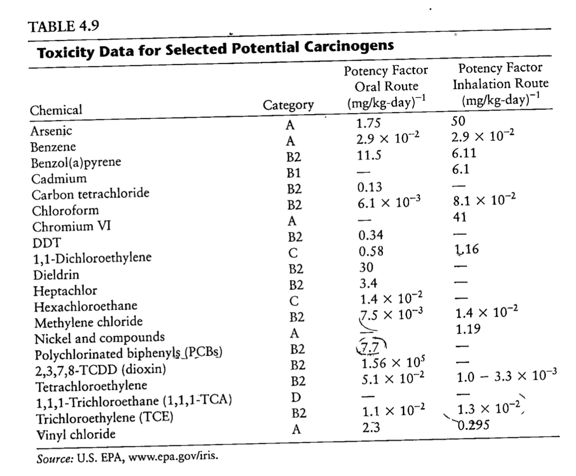 Chloroform is a carcinogenic disinfection byproduct
