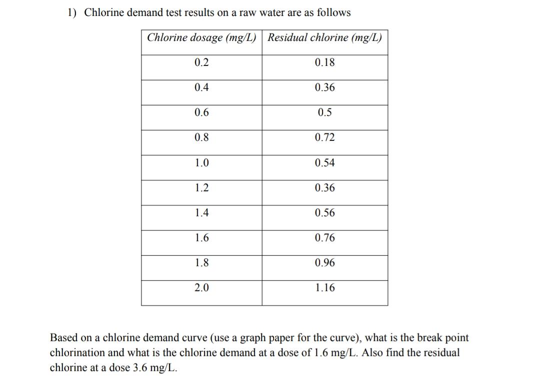 Solved 1) Chlorine demand test results on a raw water are as