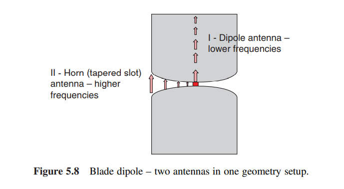 Solved 1 1 U | - Dipole antenna - lower frequencies 11 - | Chegg.com