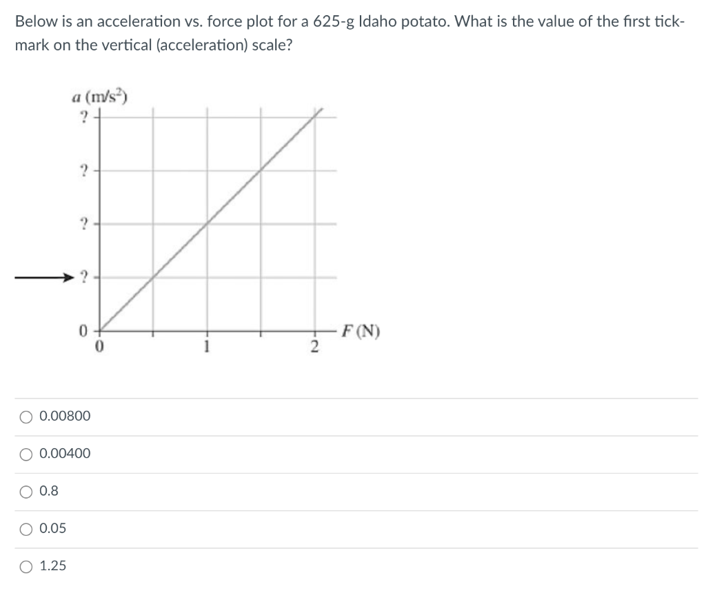 Solved Below is an acceleration vs. force plot for a 625-g | Chegg.com