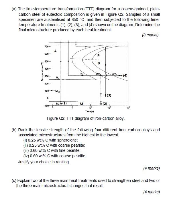 Solved (a) The Time-temperature Transformation (TTT) Diagram | Chegg.com