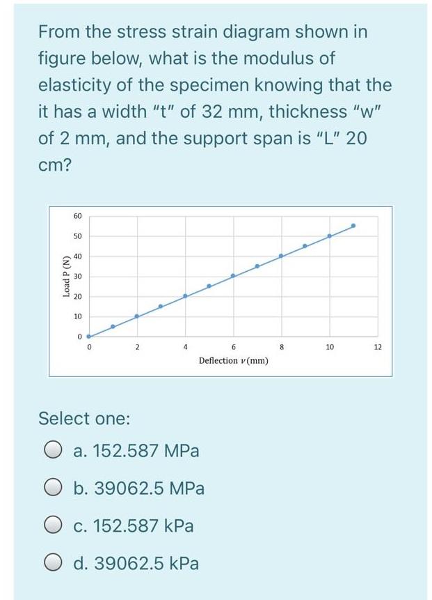 Solved From the stress strain diagram shown in figure below, | Chegg.com