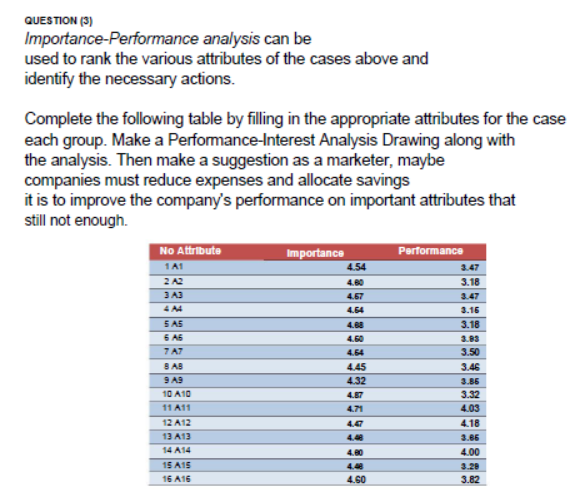 Solved QUESTION (3) Importance-Performance analysis can be | Chegg.com