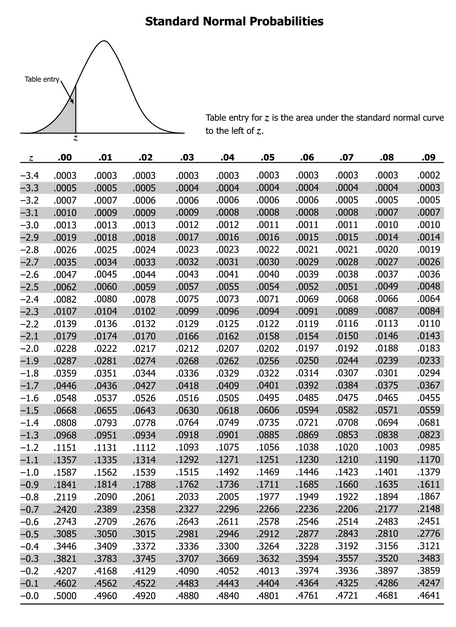 Solved For values of -1.92 and -1.7, what is the | Chegg.com