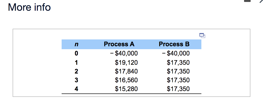 Solved The cash flows in the table below represent the | Chegg.com