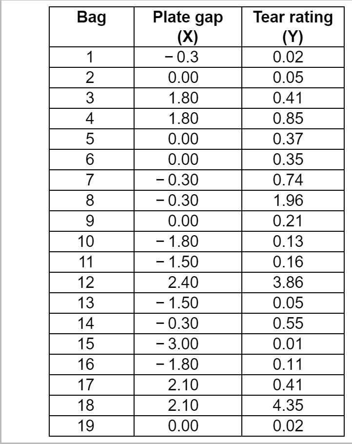 Solved When survey data indicated that a company needed to