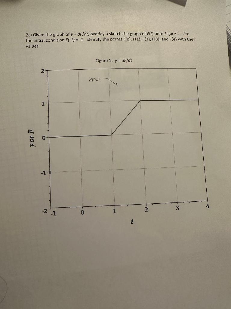 Solved 2c) Given the graph of y=dF/dt, overlay a sketch the | Chegg.com