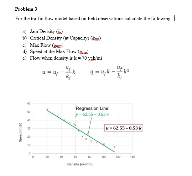 Solved Problem 3 For the traffic flow model based on field | Chegg.com
