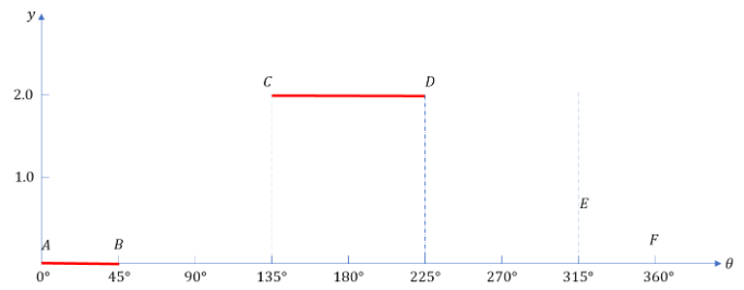 Solved The follower motion program has two dwells: AB, CD | Chegg.com