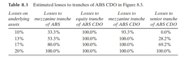 Solved What are the numbers in Table 8.1 for a loss rate of | Chegg.com