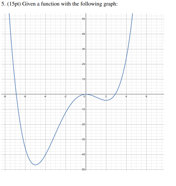 Solved Given a function with the following graph: which of | Chegg.com