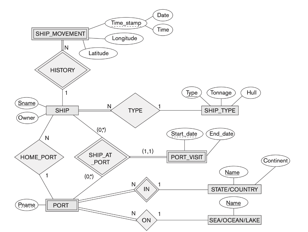 Solved Convert this ER diagram to relational schema. | Chegg.com