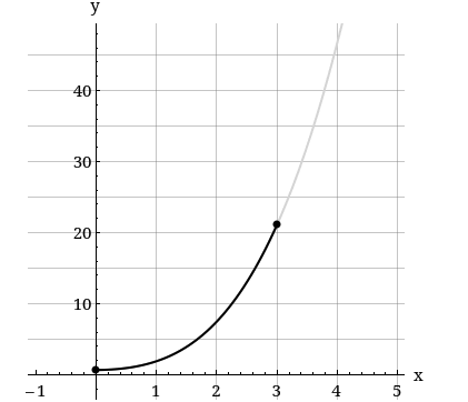 Solved Find the arc length of the graph of the function over | Chegg.com