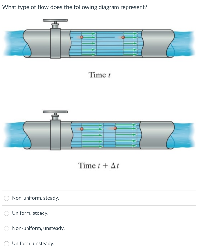 Solved What type of flow does the following diagram