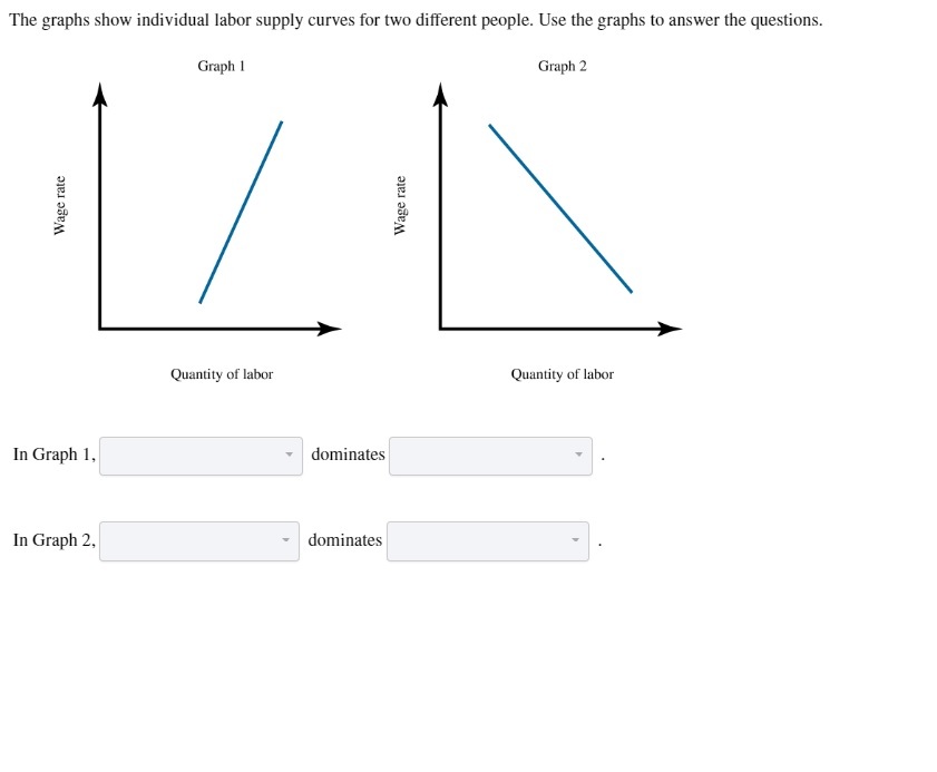 Solved The graphs show individual labor supply curves for | Chegg.com