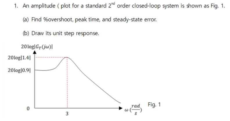 Solved An amplitude (plot for a standard 2nd order | Chegg.com