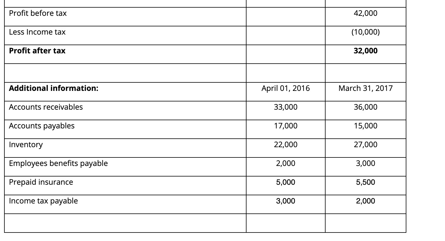 Solved From The Following Information Calculate Cash Flow