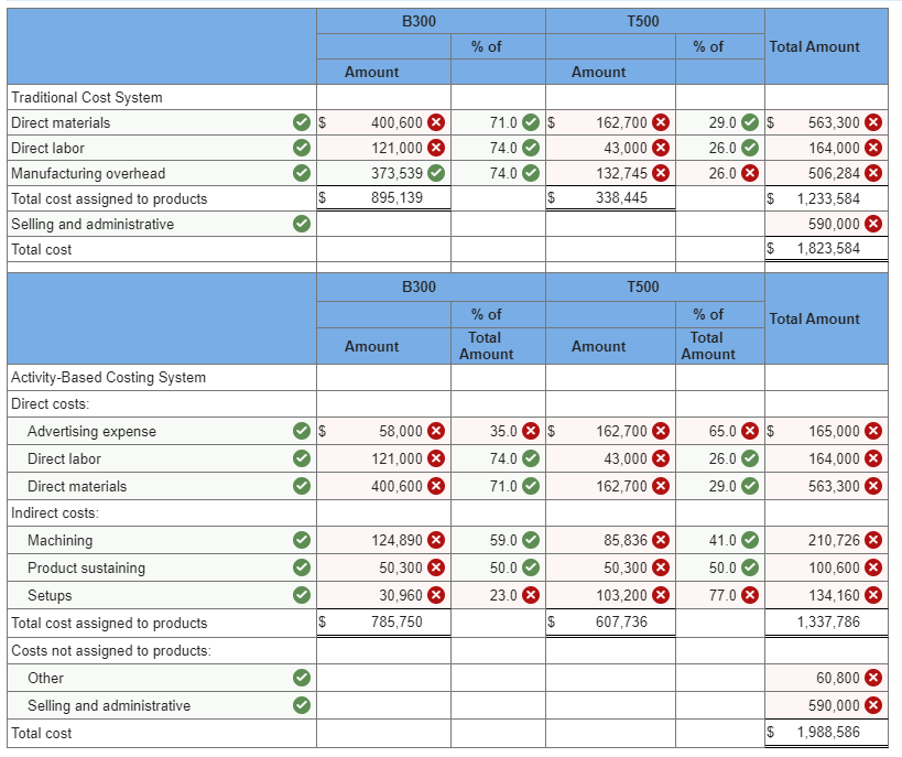 Solved Compute the product margins for B300 and T500 under | Chegg.com