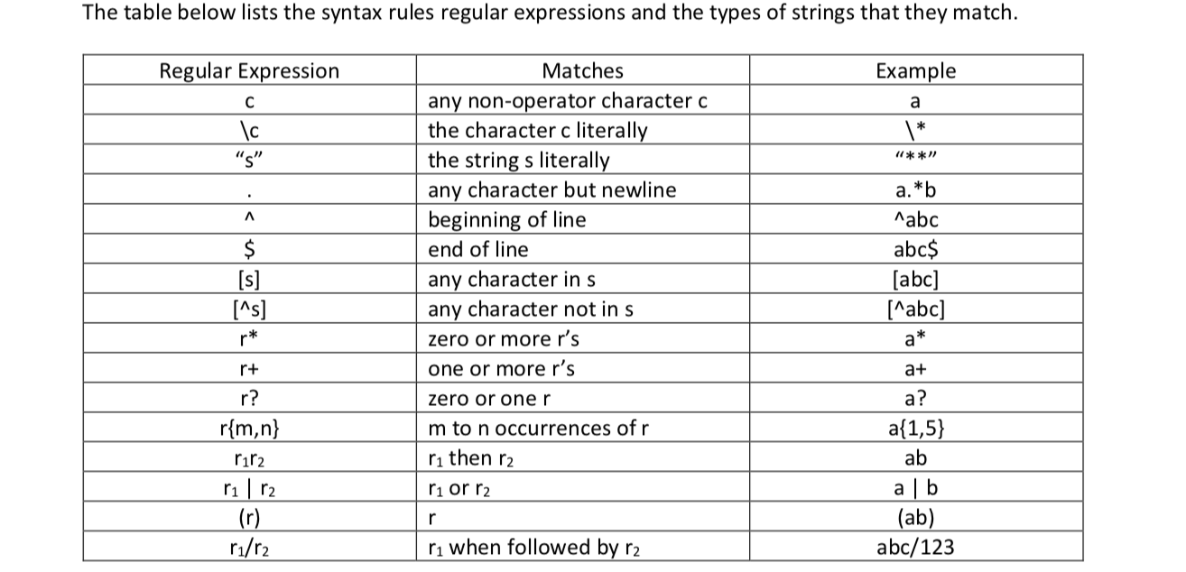Solved) : Part 28 Write Regular Expression Defining Following