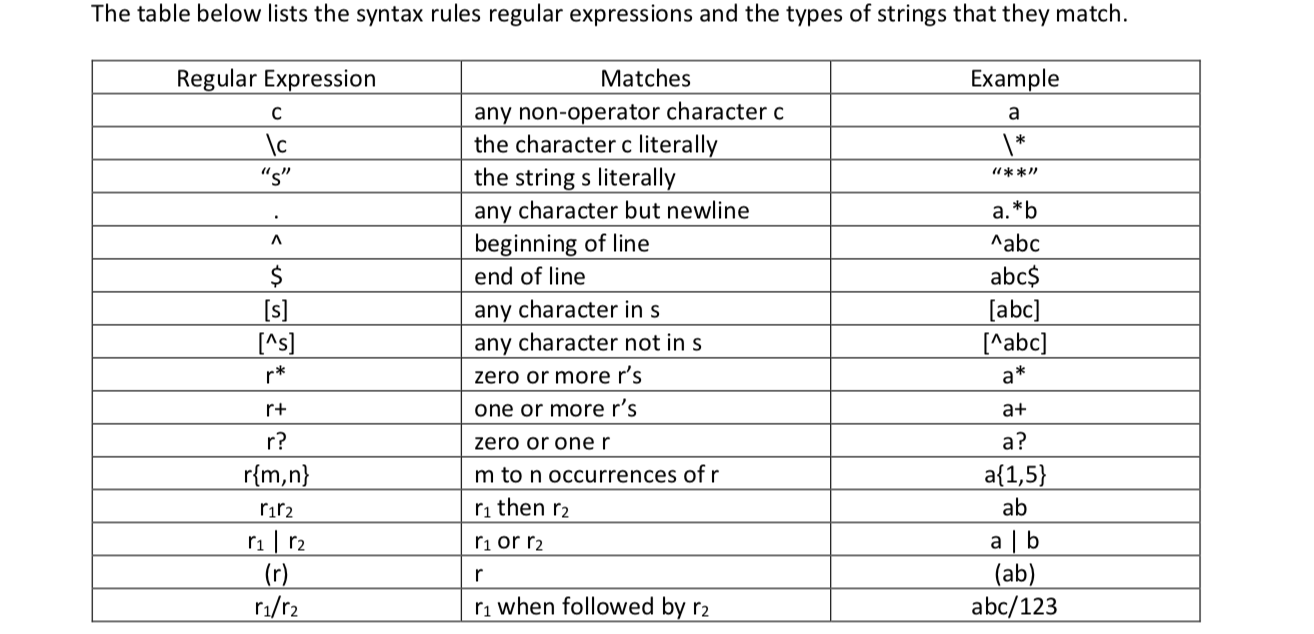 Solved Part 2 Write Regular Expression Defining Following