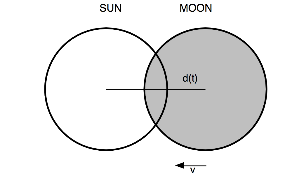 Solved As the Moon moves to the left with a speed v, it | Chegg.com