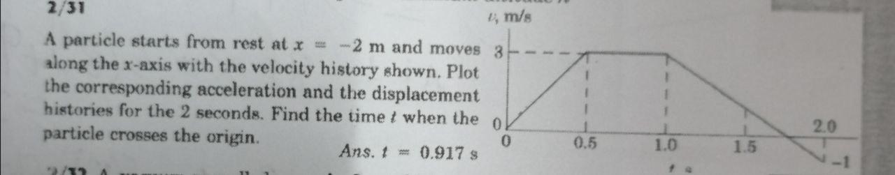 Solved 1 m/s 2/31 A particle starts from rest at x *-2 m and | Chegg.com