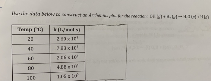 Solved Use the data below to construct an Arrhenius plot for | Chegg.com