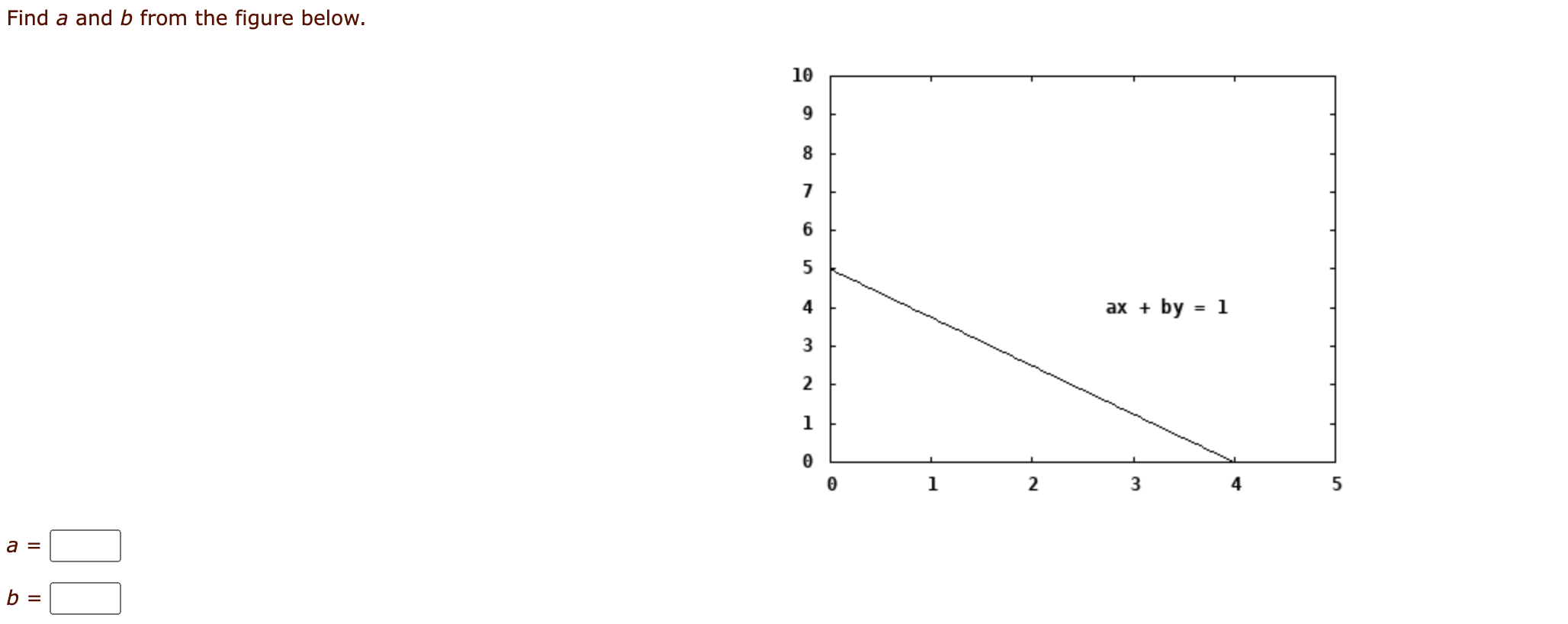 Solved Find A And B ﻿from The Figure Below.a=b= | Chegg.com