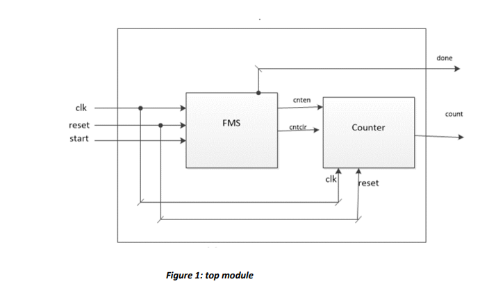 Counter Signal Examples Table1: Counter signals Signal Direction/Width clk | Chegg.com