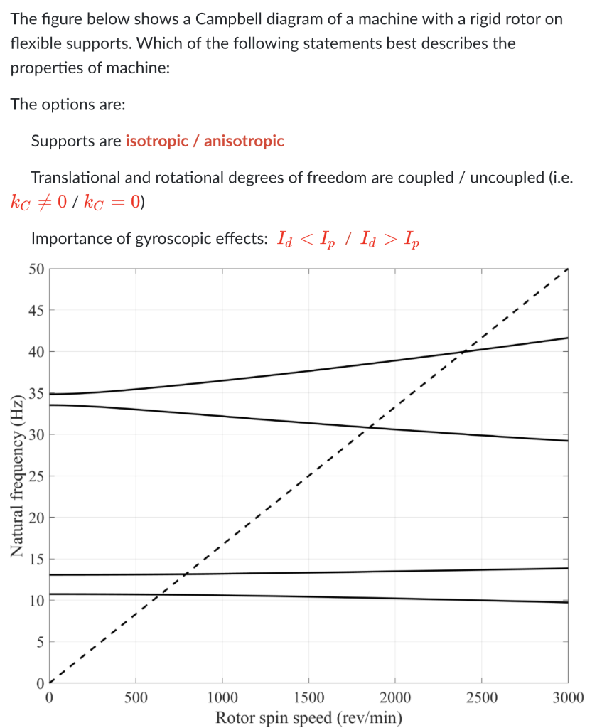 Solved The figure below shows a Campbell diagram of a | Chegg.com