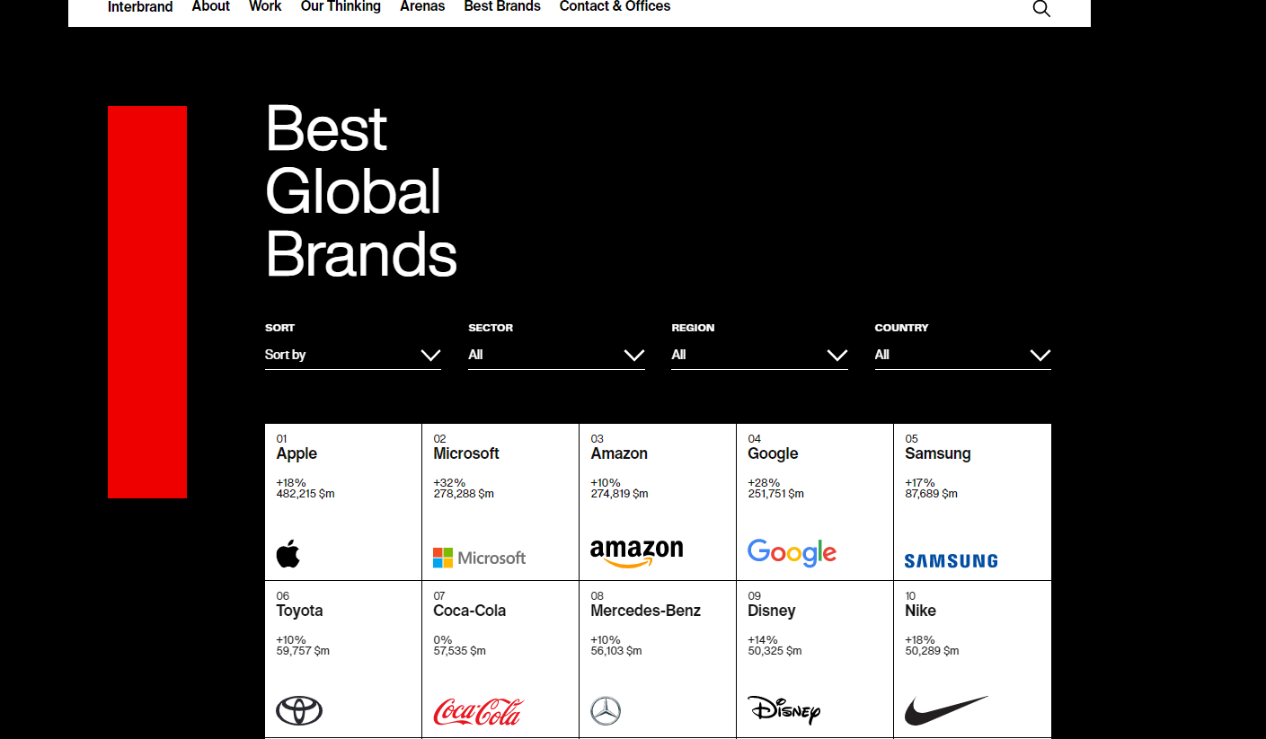 The 2018 Interbrand List: Best Global Brands