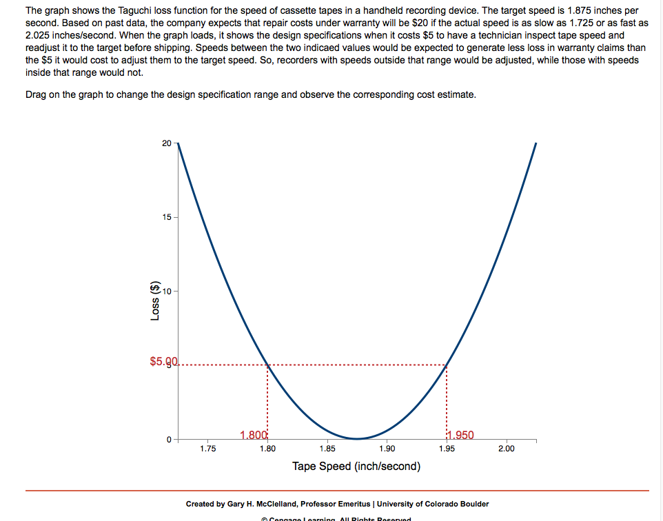The graph shows the Taguchi loss function for the | Chegg.com
