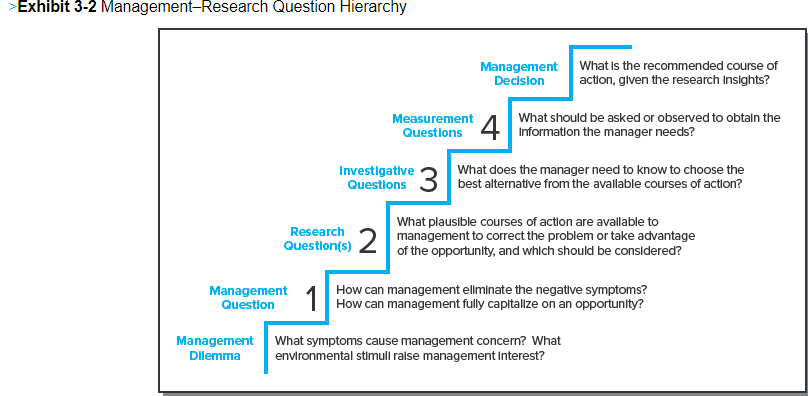 management research question hierarchy definition
