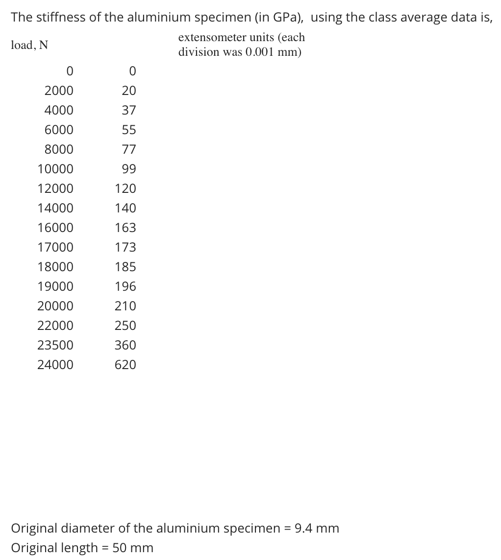 Solved The stiffness of the aluminium specimen (in GPa), | Chegg.com