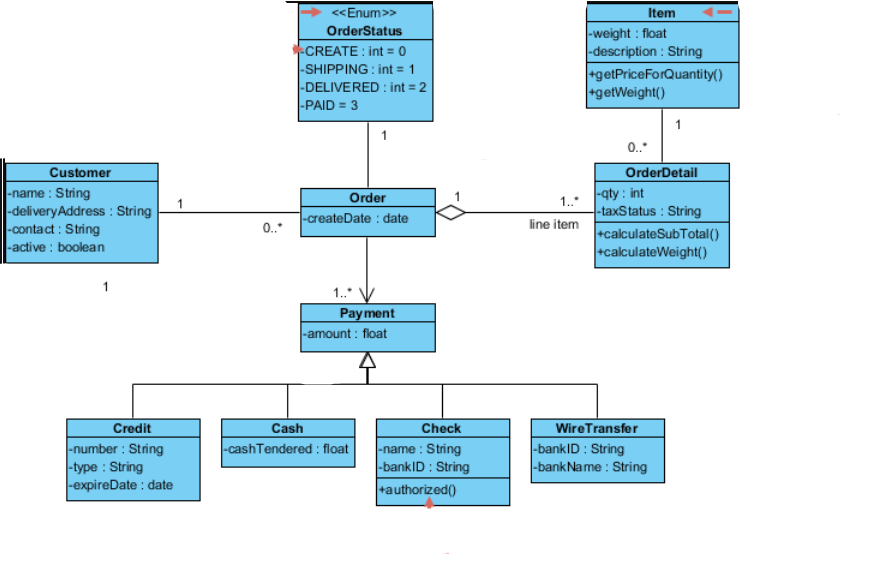 Programming in Java A program about online shop that | Chegg.com