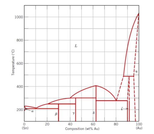 Platinum Gold Phase Diagram Platinum Gold Alloy