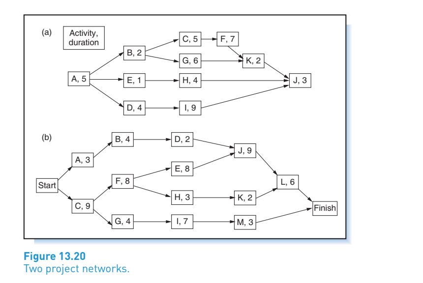 Project Network Diagram With 2 Starts What Is A Network Diag