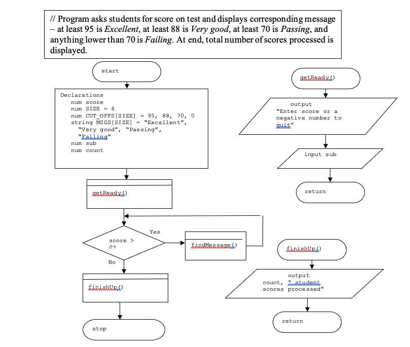 Solved // Program asks students for score on test and | Chegg.com