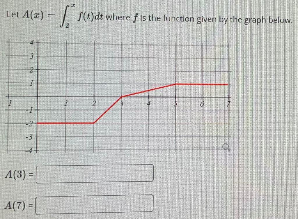 Solved Let A(z) = [, f(t)dt where f is the function given by | Chegg.com