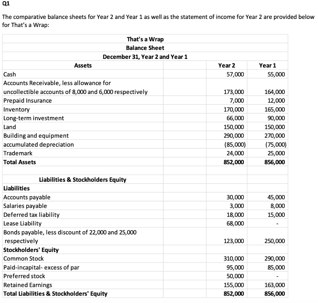 Solved Q1 The comparative balance sheets for Year 2 and Year | Chegg.com